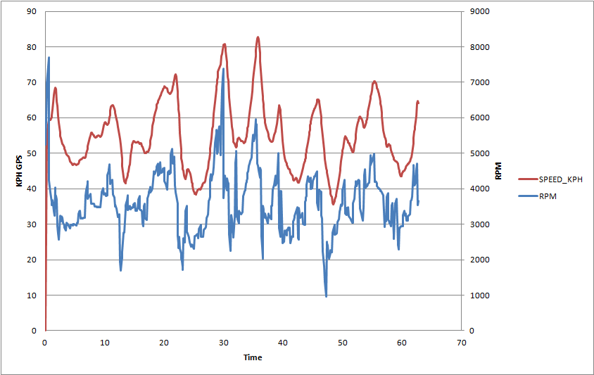 July 21 2013 Run 4 GPS Speed and RPM.png