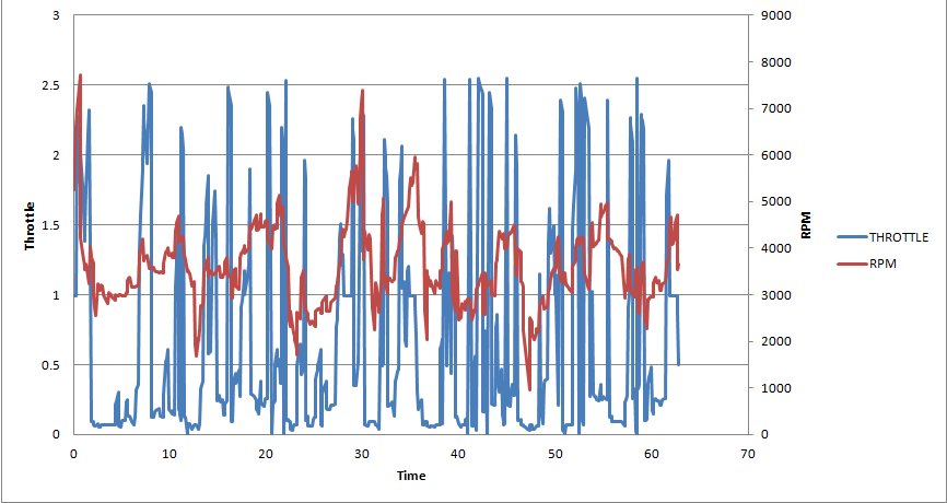 July 21 2013 Run 4 Throttle and RPM.png