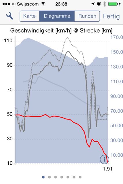 speed graph