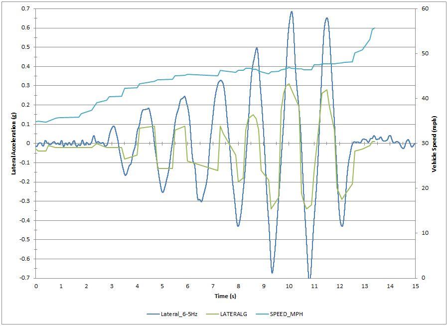 Lateral Direction Comparison